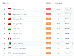 It reflects the potential impact of air quality on health, driven by the pollutant for which concentrations are poorest due to associated health impacts. Jakarta Ranks 1 Again On Index Of Cities With The Highest Levels Of Air Pollution In The World This Morning Coconuts Jakarta