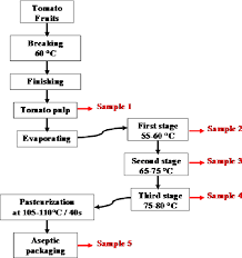 figure 1 from impact of processing steps on physicochemical