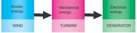 Energy transformations are processes that convert energy from one type (e.g., kinetic, gravitational potential, chemical energy) into another. Stelr Wind Energy Theory