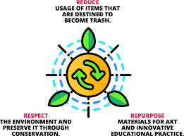 Finally, recycle means that instead of just throwing away everything you receive, put the items that can be recycled into the correct bins. Creative Reuse Materials For The Arts