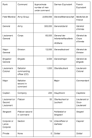 Just A Rough Guide To The Order Of The Ranks With Field Marchals Being At The Top And Privates Being At The B Military Ranks Mystery Of History British Soldier
