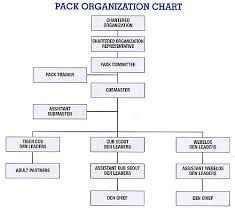 Explanatory Cub Scout Pack Organization Chart 2019