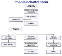 explanatory cub scout pack organization chart 2019