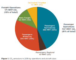 co2 emissions from commercial aviation 2018 international