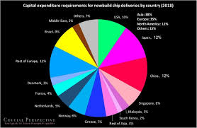 Global Shipping Industrys Us 231 Billion Capex Needs Far