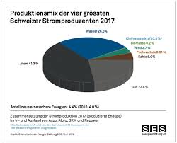 «die emissionen, die beim fliegen entstehen, haben einen preis. Strommix 2017 Schweizer Energieversorger Produzieren Mehr Co2 Schweizerische Energie Stiftung