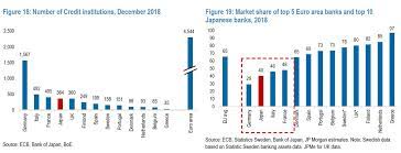 In 2017, the leading bank in germany was deutsche bank,. Holger Zschaepitz On Twitter Good Morning From Germany Which Is Still Overbanked Despite The Closure Of Dozens Of Bank Branches In Recent Years The 5 Largest Banks Together Have A Market Share