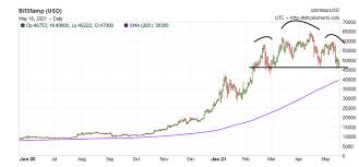 Bitcoin and ethereum are now, decentralized apps are the future. It Looks Like Bitcoin Wants To Test 20 000 Seeking Alpha