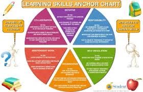 learning skills anchor charts for classroom use