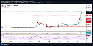Given the xrp's potential, it would be wise to look into the best and most trusted xrp apps out there for buying, storing and exchanging xrp. Nyse Wird Nfts Von Sechs Bemerkenswerten Listings Pragen