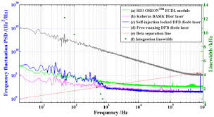 It provides high wavelength stability and narrow linewidth. Osa Subkilohertz Linewidth Reduction Of A Dfb Diode Laser Using Self Injection Locking With A Fiber Bragg Grating Fabry Perot Cavity