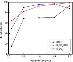 The liquid form also makes it easy to add to smoothies and shakes. Lithium Recovery From Lepidolite Roasted With Potassium Compounds Sciencedirect