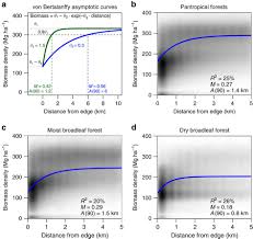 We did not find results for: Degradation In Carbon Stocks Near Tropical Forest Edges Nature Communications