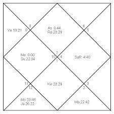 Analysis Of Birth Chart For Individuals Astrology Service In