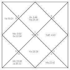 Analysis Of Birth Chart For Individuals Astrology Service In