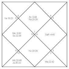 analysis of birth chart for individuals astrology service