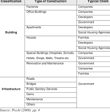 There are different types of construction contracts, and their comparison is presented in this article. 4 Types Of Construction And Typical Clients General Contractor As A Download Table