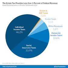 The Estate Tax Provides Less Than One Percent Of Federal
