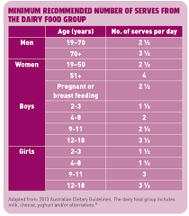 dairy foods how much is enough nutrition australia