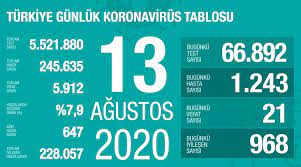Burcunuz 13 ağustos'ta aşk, sağlık, para hususlarında sizlere neler söylüyor? 13 Agustos 2020 Corona Virus Tablosu 21 Can Kaybi Bin 243 Vaka Ntv