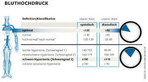 Fast jeder dritte deutsche leidet an zu hohem blutdruck. Hypertonie Werte Fur Bluthochdruck Sind Auch Eine Mode Welt