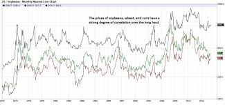 Wheat Inter Market Connections