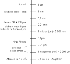 La raison pour laquelle les microns sont importants dans les fibres de laine, c'est que le fil va éventuellement être transformé en autre chose et son utilisation va. I 1 Les Echelles Du Monde Infiniment Petit Stem Lps