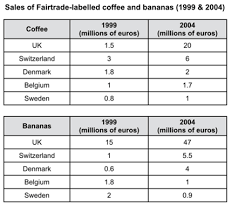 Ielts Writing Task 1 Table About Sales Of Coffee And Bananas