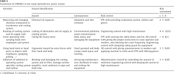 While the information in hazard identification, risk assessment, and risk control measures are not exhaustive, the manual provides practical guidance for the safe operation of the crane, provided that the crane is used in accordance with the designers/manufacturer's recommendation for which the crane is designed and. Pdf A Hirarc Model For Safety And Risk Evaluation At A Hydroelectric Power Generation Plant Semantic Scholar
