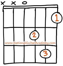 Dm Guitar Chord 3 Easy Ways To Play This Chord
