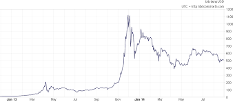 Bitcoin Price Chart Since 2009 Currency Exchange Rates