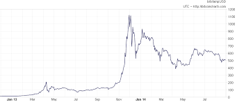 bitcoin price chart since 2009 currency exchange rates