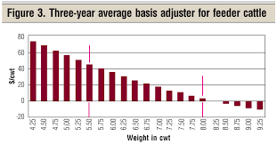 projecting feeder cattle prices in 2018 beef magazine