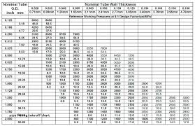 Pressure Rating For Schedule 80 Pvc 12 X Close Pvc Sch 80
