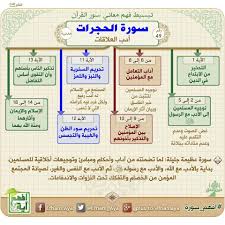 خريطة ذهنية لسورة الحجرات quran recitation learn quran quran tafseer