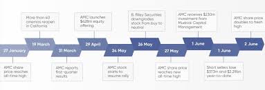 You'll find the amc entertainment holdings share forecasts, stock quote and buy / sell signals below.according to present data amc entertainment holdings's amc shares and potentially its market environment have. Amc Stock Predictions Too Late For Investors To Jump In