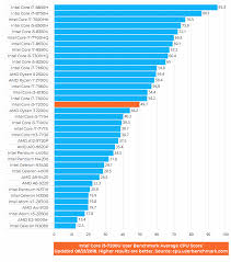 Intel Core I5 7200u 7th Gen Benchmark Big Clocks