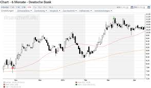 Kursverlauf über einen zeitraum von zwei jahren. Deutsche Bank Noch Mehr Filialen Vor Dem Aus