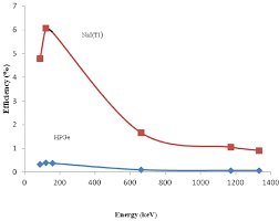 Energy calibration over the whole energy range. Efficiency Of Hpge Detector And Nai Tl Detector As Function Of Energy Download Scientific Diagram