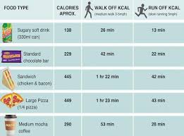 Despite the wide range of variables that contribute to the calculation, there are a few general rules. This Chart Shows How Long You Have To Exercise To Burn Off The Calories In Popular Junk Foods The Independent The Independent