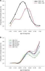 A The Cumulative Risk Of Breast Cancer By Six Different Bmi