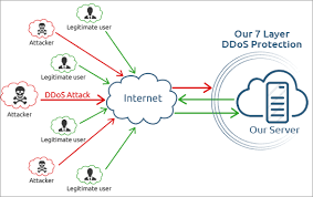 In this paper snort as an intrusion detection system is tested that how it detects dos and ddos attacks. Top 10 Best Ddos Protection Services To Secure Your Website