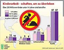 Ziel ist es, die gesundheit und die entwicklung der kinder zu schützen. Kinderarbeit Wikipedia