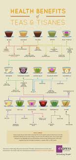 Infographic Shows The Health Benefits Of Teas And Tisanes