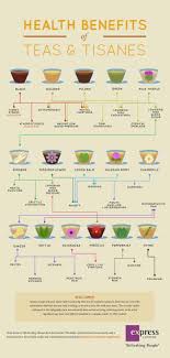 infographic shows the health benefits of teas and tisanes