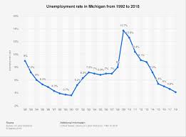 Michigan Unemployment Rate 1992 2018 Statista