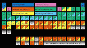 Scientists Scour The Cosmos To Find The Origins Of The Periodic Table S 118 Elements Neutron Star Universe Periodic Table