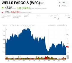 Wells Fargo Earnings Top Estimates Wfc Markets Insider