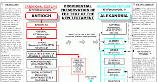 True Christianity Vs Roman Catholicism Updated