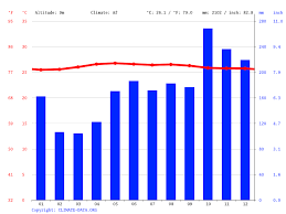Kota kinabalu is the state capital of sabah, malaysia. Kota Kinabalu Climate Average Temperature Weather By Month Kota Kinabalu Water Temperature Climate Data Org